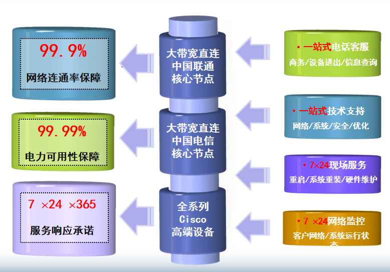 宿松机房网络